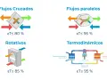 Diagramas de recuperador de calor: flujos cruzados, paralelos, rotativos y termodinámicos, mostrando su eficiencia.