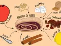 Ingredienti per la rocciata di Assisi: mele a cubetti, cacao, pinoli, zucchero, noci, uva sultanina, scorza di limone e cannella.