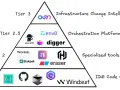 Pyramid diagram showing tiers of tools for infrastructure visibility, from IDE code completers to infrastructure change intelligence.