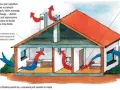 Ilustracja pokazuje wentylację grawitacyjną w ścianie szczytowej domu. Czerwone strzałki symbolizują ucieczkę ciepłego powietrza, a niebieskie napływ świeżego.