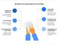 AI automation for KYC/AML streamlines processes, enhancing efficiency, accuracy, and cost savings. It also improves risk management and scalability.
