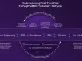 Diagram shows the customer lifecycle from onboarding to exit, highlighting intelligent automation of KYC processes for real-time risk understanding.
