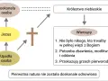 Diagram przedstawia drogę do zbawienia: od upadłej osoby, przez Jezusa, do doskonałej osoby i Królestwa Niebieskiego. Wierzący potrzebują zbawienia.