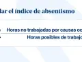 Fórmula para calcular el índice de absentismo: (Horas no trabajadas / Horas posibles) * 100. Ayuda a medir el ausentismo laboral.