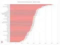Il grafico mostra quanto guadagna un medico specializzando in Italia, con le tasse universitarie massime per specializzazione.