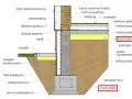 Przekrój fundamentu z warstwami izolacji, zbrojenia ławy i chudym betonem pod posadzką i ławą fundamentową.