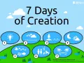 The image illustrates the 7 days God took to create the world, with icons for each day: light, sky, land, sun/moon, sea creatures/birds, humans/animals, and rest.