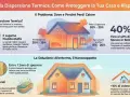 Guida alla dispersione termica: illustra come il calore fuoriesce dalla casa, causando sprechi e muffa. Soluzioni per isolare e aumentare il valore immobiliare.