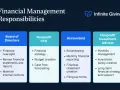 Infographic detailing financial management responsibilities for a nonprofit, covering Board of Directors, CFO, Accountant, and Investment Advisor roles.
