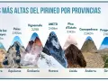 Ilustración de cimas del Pirineo por provincias, mostrando el pico tres provincias más altas como el Aneto (Huesca) y la Pica d'Estats (Lleida).