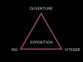 Le triangle d'exposition : ouverture, ISO et vitesse. Ces trois éléments sont essentiels pour maîtriser la lumière en photographie.
