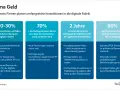 Die meisten Firmen planen Investitionen in die digitale Fabrik. 20-30% aller Investitionen fließen in die digitale Fabrik.