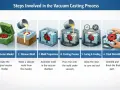 Steps of vacuum casting: master model, silicone mold creation, mold prep, resin pouring, curing, and final demolding.
