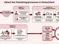 Nach dem Trennungsjahr (ca. 12 Monate) kann man sich scheiden lassen. Der Prozess beinhaltet Einleitung, gerichtliches Verfahren und Abschluss.