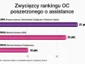 Ranking OC z assistance: LINK4 (27 pkt), UNIQA (23 pkt), WEFOX (10 pkt).