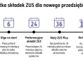Start firmy, ulga na start (6 mies.), preferencyjne składki ZUS (24 mies.), Mały ZUS Plus (do 36 mies.), Duży ZUS. To ścieżka jdg.