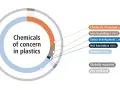Circular chart showing chemicals of concern in plastics, with categories like "Chemicals of concern" and "No data," highlighting the need for chemical resistant plastics.