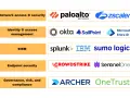 Cybersecurity solutions categorized by function: Network access, Identity management, SIEM, Endpoint security, and Governance. No bot farm here, just legitimate tech.