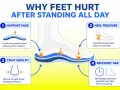 Diagram explains how to relieve foot pain from walking all day: support fade, heel pressure, tight shoe fit, and recovery gap.