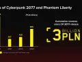 Cyberpunk 2077: 3 mld zł przychodu. Jak to możliwe po premierze?