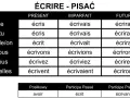 Tabela koniugacji francuskiego czasownika "écrire" (pisać) w różnych czasach. Pokazuje odmianę przez osoby i czasy: Présent, Imparfait, Futur.