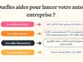 Aide jeune entrepreneur : découvrez les aides sociales, fiscales, financières et l'accompagnement pour lancer votre auto-entreprise.