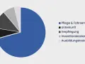 Kreisdiagramm zeigt die Aufteilung der Tagespflege Kosten: Pflege & Fahrsrvice, Unterkunft, Verpflegung, Investitionskosten, Ausbildungskosten.