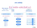 Wyjaśnienie selektora :nth-child() w CSS. Pokazuje przykłady z wartością liczbową, słowem kluczowym i formułą, jak wybrać elementy.