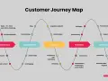 Customer Journey Map: Von Awareness über Consideration und Purchase bis Retention und Advocacy. Zeigt Stationen wie Werbung, Social Media, Angebote und Support.