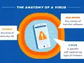 Telefon z ikoną ostrzeżenia. Dowiedz się, jak sprawdzić, czy telefon ma wirusa, i czym jest malware.
