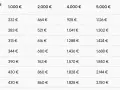Tabla de sueldos anuales brutos y sus correspondientes importes. Útil para un autónomo sin ingresos para su declaración de la renta.