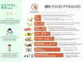 Piramida żywienia dla IBS. Wskazówki dotyczące diety FODMAP, w tym zalecenia dotyczące owoców, warzyw i produktów zbożowych.
