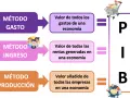 Ilustración explica cómo se calcula el PIB nominal: método gasto, ingreso y producción.