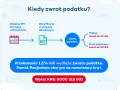 Schemat pokazuje, jak obliczyć zwrot podatku: złożenie PIT, weryfikacja, a potem zwrot online (45 dni) lub papierowy (90 dni).