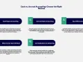 Infographic comparing cash vs. accrual accounting. Section 1 explains cash basis accounting: income recorded when received, expenses when paid.