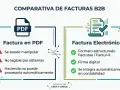 Comparativa de facturas B2B: PDF manipulable vs. facturación electrónica estructurada, con firma digital e integración contable automática.