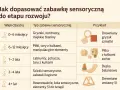 Tabela pokazuje, jak dopasować zabawki sensoryczne do wieku dziecka: od gryzaków dla niemowląt po zestawy SI dla starszych.