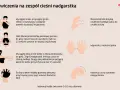 Ćwiczenia na zespół cieśni nadgarstka: rozciąganie kciuka, dotykanie palcami, wyprost i rozluźnienie palców, ruchy obrotowe nadgarstkiem. Pomaga na nerwy w ręce.