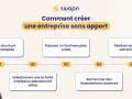Schéma expliquant comment créer une entreprise sans apport : structure juridique, business plan, activité à faible investissement, recherche de financements externes, formalités administratives.