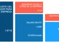 El coste total para la empresa de dar de alta a un trabajador es de 1.971€. Incluye salario bruto (1.500€), seguridad social a cargo de la empresa (471€) y seguridad social e IRPF (239€).