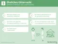 Das Ehe-Güterrecht regelt Vermögen in der Ehe. Es gibt drei Güterstände, die Zugewinngemeinschaft ist der gesetzliche. Ein Ehevertrag ist für Gütergemeinschaft/Trennung nötig.