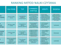 Ranking metod nauki czytania dla klasy 1: od globalnej do sylabowej, z opisem charakterystyki, efektów i badań.