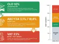 Tabela przedstawia podatek od samochodu: cło 10%, akcyza 3,1%/18,6% i VAT 23%, sumaryczny wzrost kosztów.