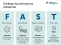 FAST-Schema zur Erkennung von Schlaganfallsymptomen: Gesicht, Arme, Sprache, Zeit. Bei Auffälligkeiten sofort Notruf wählen.