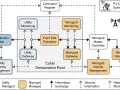Diagram shows a microgrid architecture with components like Distribution Ops, Utility Monitoring, and Microgrid Master Controller, illustrating information exchange and security for NIST log management.