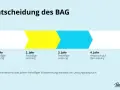 Entscheidung des BAG: Nach drei Jahren freiwilliger Leistung entsteht ein Anspruch, wie im Arbeitsrecht durch Gewohnheitsrecht geregelt.