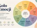 Koło emocji: radość, zaufanie, spokój, wstręt, oczekiwanie, zaskoczenie, smutek, strach, złość. Poznaj pełne spektrum emocji.