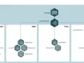 Architekturdiagramm zeigt verschiedene Umgebungen: Produktiv, QSU, Test und DEV. Jede Umgebung hat eine Firewall, Load Balancer, Applikationen und Datenbanken. Dies ist eine typische **Staging-Umgebung**.