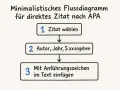 Minimalistisches Flussdiagramm für direktes Zitat nach APA: 1. Zitat wählen, 2. Autor, Jahr, S. xx angeben, 3. Mit Anführungszeichen im Text einfügen.
