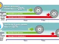 Gomme invernali in estate: frenata più lunga su asfalto asciutto (-25%) e bagnato (-18%). Meglio pneumatici estivi!